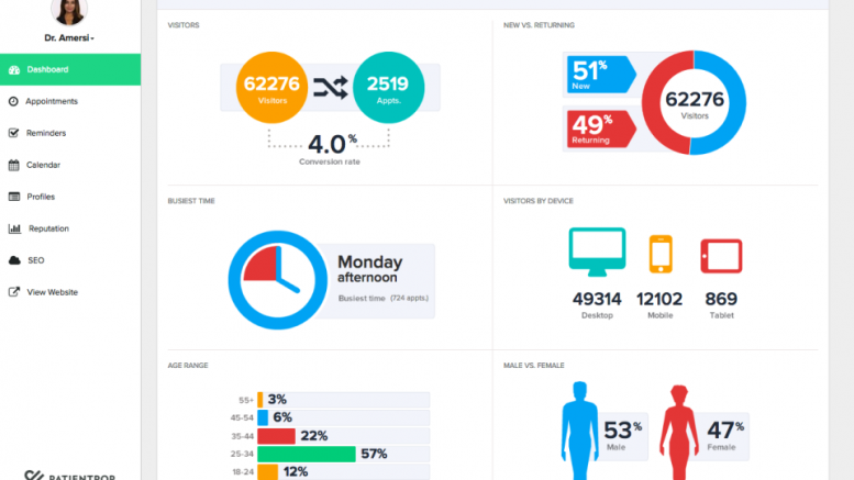 How Digital Marketing Technology Is Redefining Patient Satisfaction