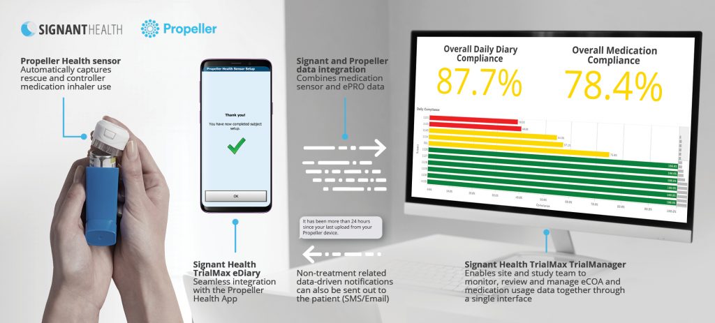 Signant Health and Propeller Health to Gather Accurate Data on Asthma and COPD