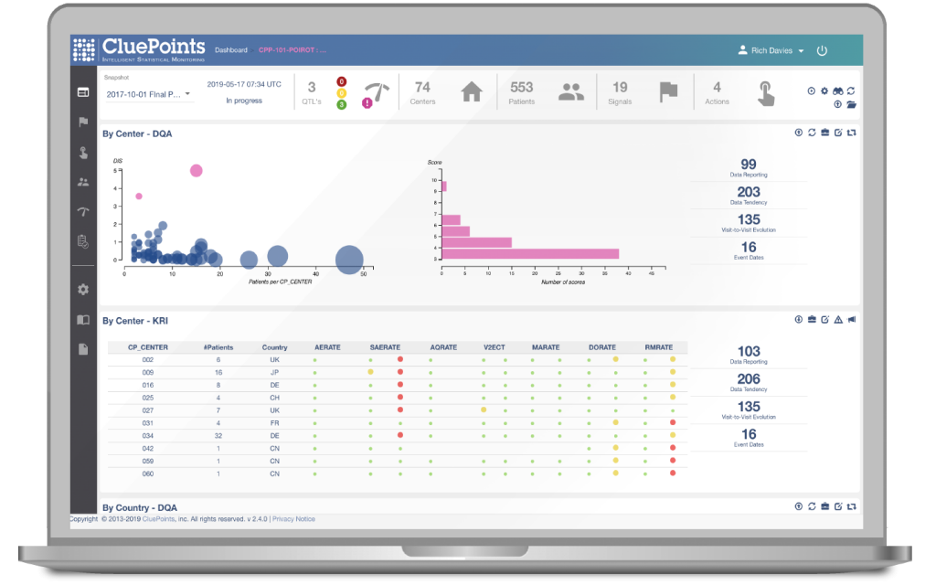 Over 300 Clinical Studies Benefit from CluePoints COVID-19 Risk Management Support