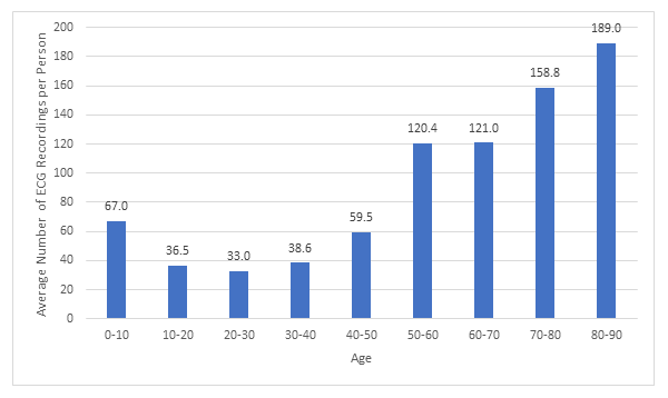Figure 1. Average number of ECGs recorded per person over the 6-month study period by age group