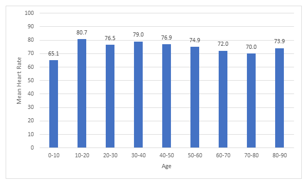 Figure 2. Mean heart rate seen in each age group