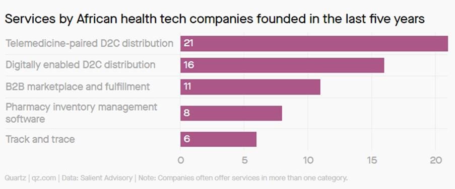 Health-tech - The Next Vertical to Watch out for in Africa