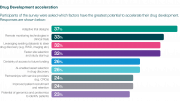 Key Takeaways from the ICON Biotech Survey - Drug development acceleration